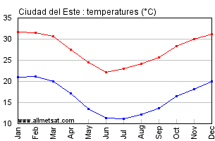 Ciudad del Este Paraguay Annual, Yearly, Monthly Temperature Graph